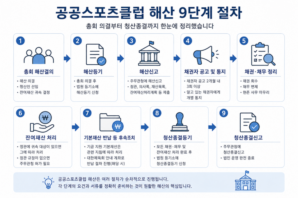 공공스포츠클럽 해산